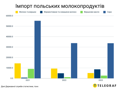Обсяг імпорту польських молокопродуктів