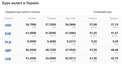 Курс доллара в Украине 17.07.2023