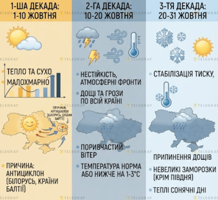 Погода в октябре по декадам