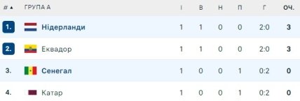 Турнирное положение команд в группе А на ЧМ-2022