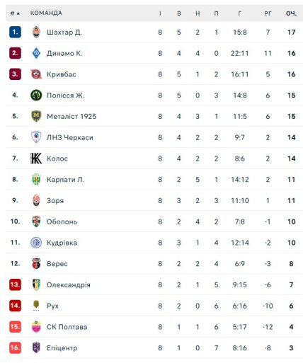 Турнирная таблица УПЛ