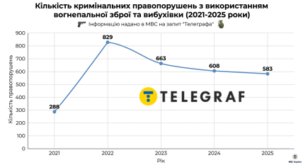 Кількість правопорушень з використанням вогнепальної зброї та вибухівки, статистика з 2021 по 2025 рік. Інфографіку створено ШІ