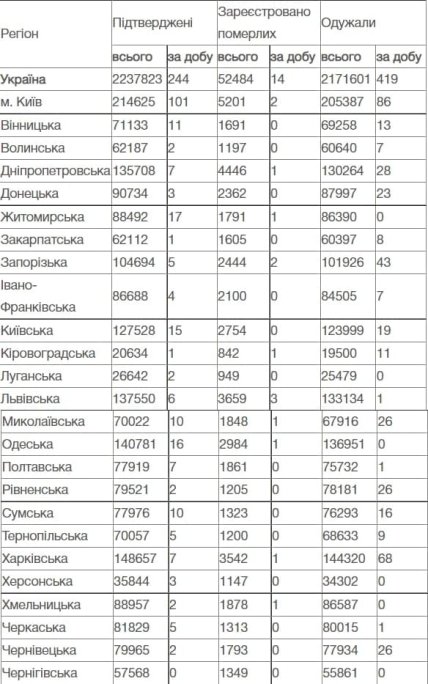таблица МОЗ 4 июля