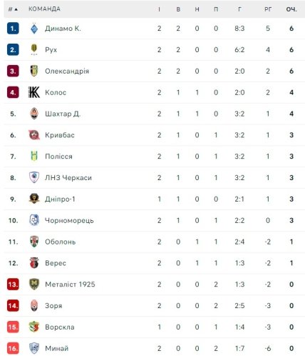 Турнірна таблиця УПЛ