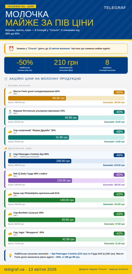 Какие молочные продукты можно купить в "Сильпо" со скидками от 40%