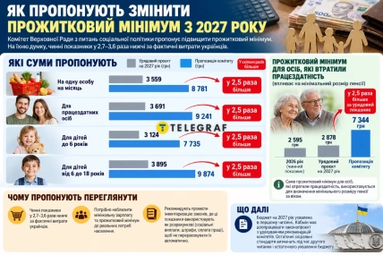 Инфографика о предложениях изменить прожиточный минимум изображает гривны, семью, детей и Верховную Раду