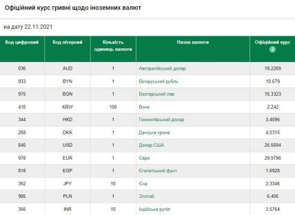 Курс валют на 22 листопада