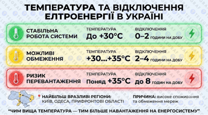 Температура у відключення світла