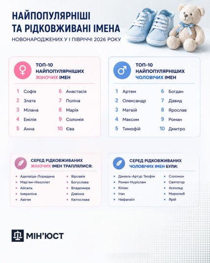 Популярные и редкие имена детей в Украине 2026 год
