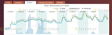 Коли потепліє у Львові наприкінці лютого 2026