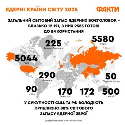 Ядерні країни та їхній арсенал