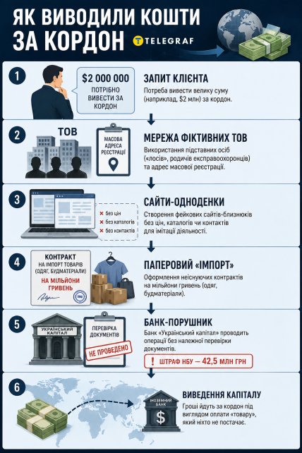 Как выводили деньги за границу. Инфографика "Телеграфа"