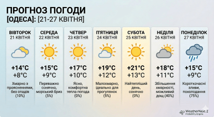 Погода в Одесі