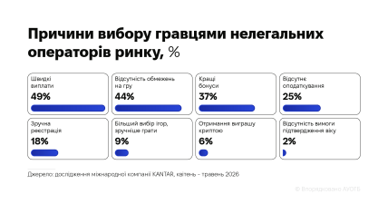 причини вибору гравцями нелегальних операторів ринку. Інфографіка
