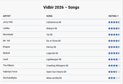 Хто представить Україну на "Євробаченні 2026", прогнози