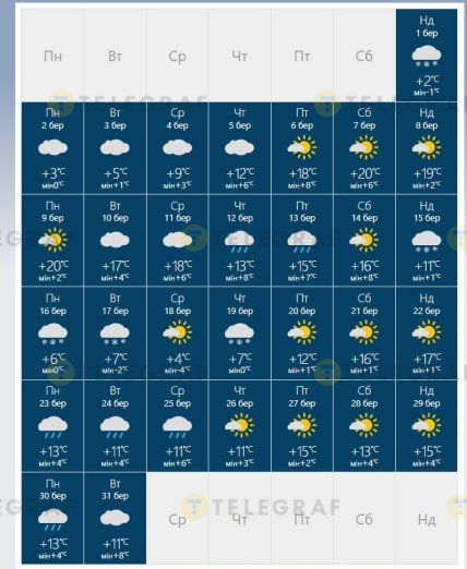 Якою буде погода у березні 2026 у Києві