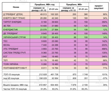 Таблиця компаній, які закупила аномально багато електроенергії у "Енергоатому" на аукціоні 14 січня