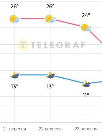 Якою очікується погода у Києві на початку тижня