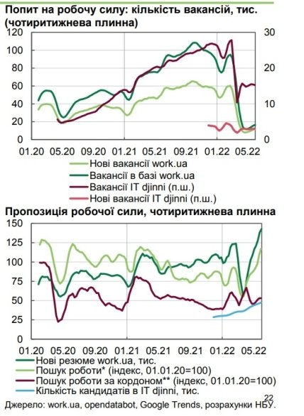 Баланс спроса и предложения на рынке труда Источник - НБУ