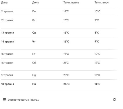 Погода у Києві