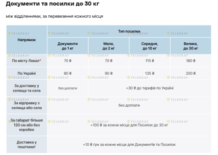 Тарифи на послуги Нової пошти в травні 2026 року
