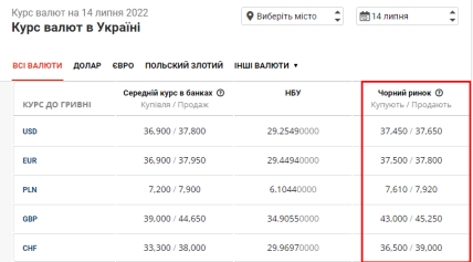 Курс валют 14.07.2022 у банках, НБУ та на чорному ринку
