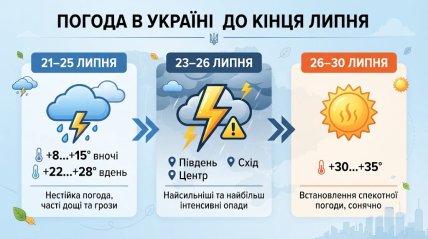 Погода в Украине 21-30 июля