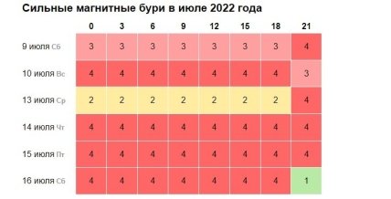 Календарь магнитных бурь на июль 2022