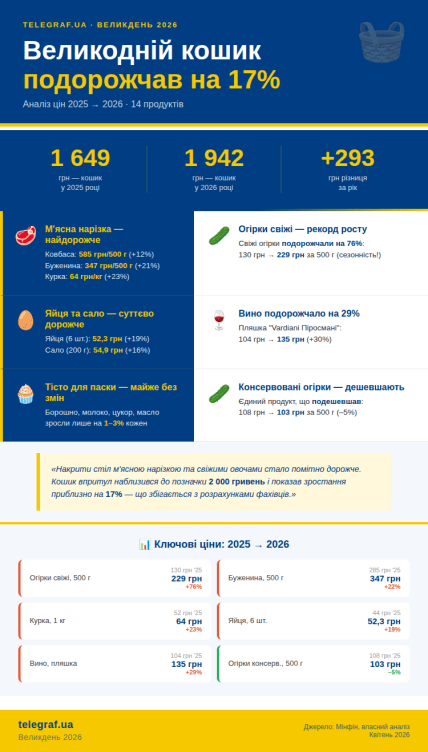 Ціни на Великдень 2026
