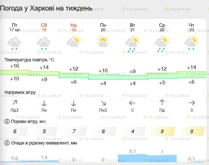 Якою буде погода у Харкові до 23 квітня 2026