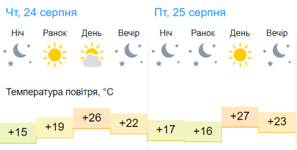 Погода у Києві 26-27 серпня