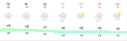 Прогноз погоды в Черкассах