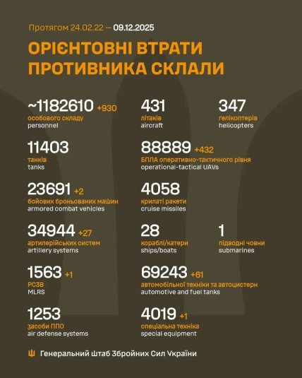 Втрати армії Росії в Україні 9 грудня 2025