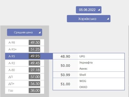 Цены на газ, бензин и дизель в Харьковской области