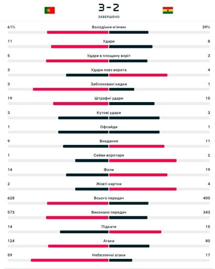 Статистика матча Португалия - Гана