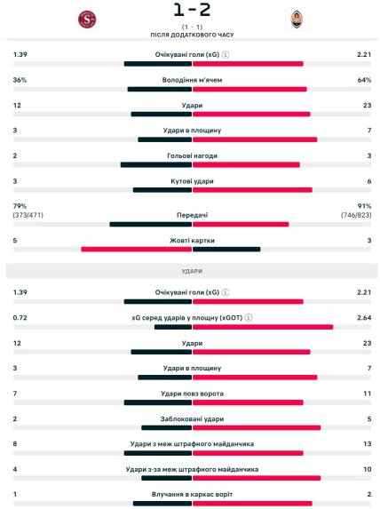Статистика матчу Серветт - Шахтар