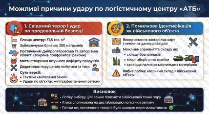 Удар по складах "АТБ" в Дніпрі