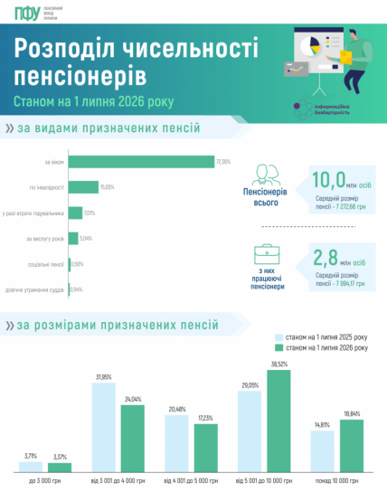 Скільки людей отримають високі та низькі пенсії
