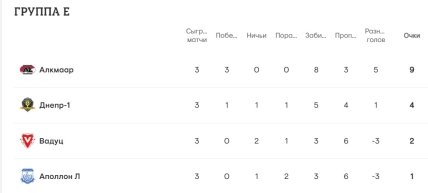 Турнирное положение команд в группе Е Лиги конференций