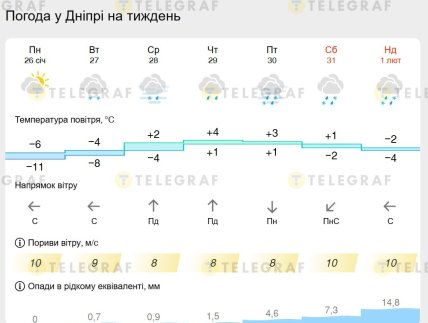 Коли у Дніпрі очікується потепління взимку 2026