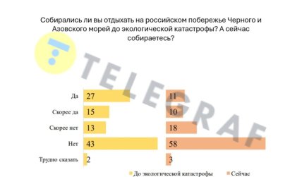 Операція на Курщині чи розлив нафти? Що найбільше турбує росіян, результати соцопитування