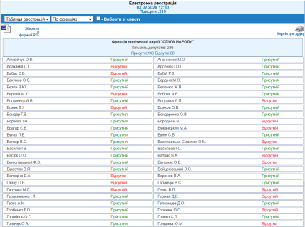 Депутати ВР 3 лютого присутні та відсутні