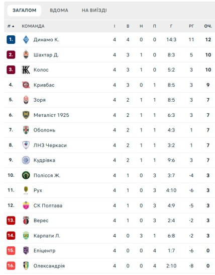 Турнірна таблиця УПЛ за підсумками 4 туру