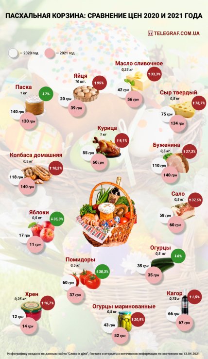 Стоимость продуктов на Пасху 