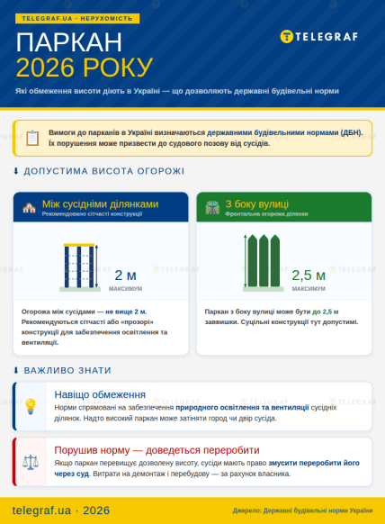 Вимоги до будівництва парканів в Україні, інфографіка Телеграфу