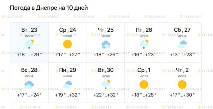 Погода у Дніпрі на кінець червня 2026