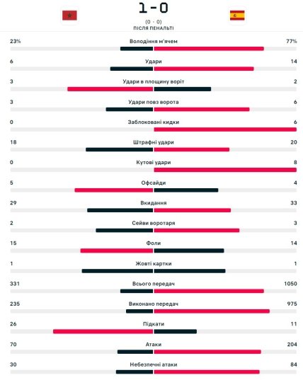 Статистика матча Марокко - Испания