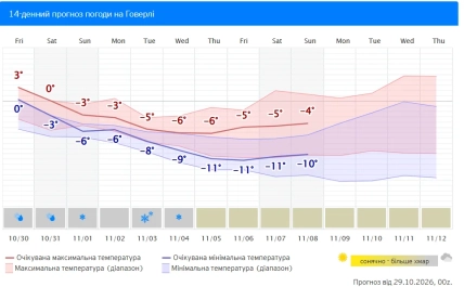 Графік температур на Говерлі з 30 жовтня до 12 листопада з денними й нічними значеннями та діапазонами прогнозу
