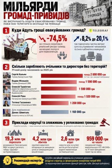 Куди витрачаються гроші релокованих громад - інфографіка "Телеграфу"