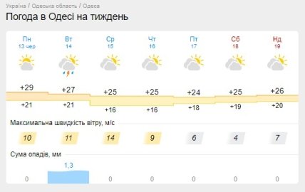 Прогноз погоди у Одесі 13-19 червня
